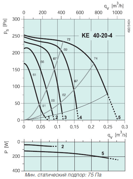 Вентилятор KE 40-20-4 характеристики
