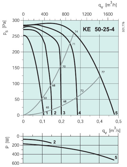 Вентилятор KE 50-25-4 характеристики
