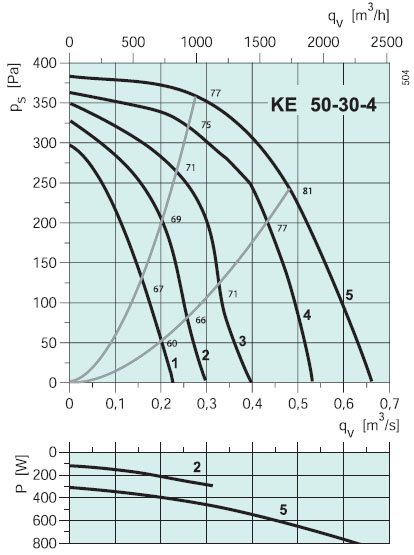 Вентилятор KE 50-30-4 характеристики