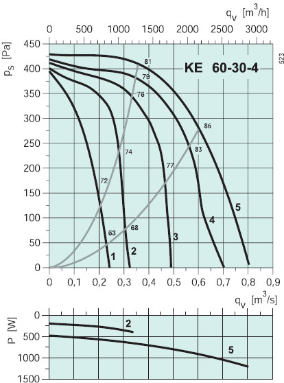 Вентилятор KE 60-30-4 характеристики