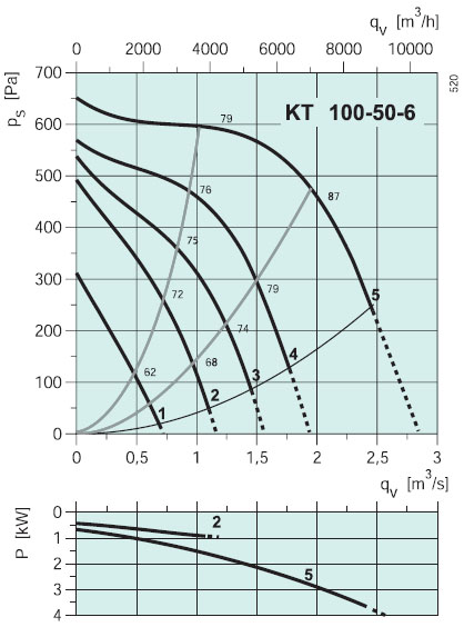 Вентилятор KT 100-50-6 характеристики