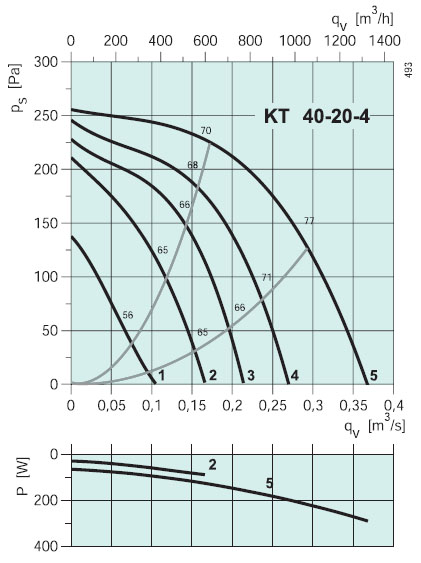 Вентилятор KT 40-20-4 характеристики