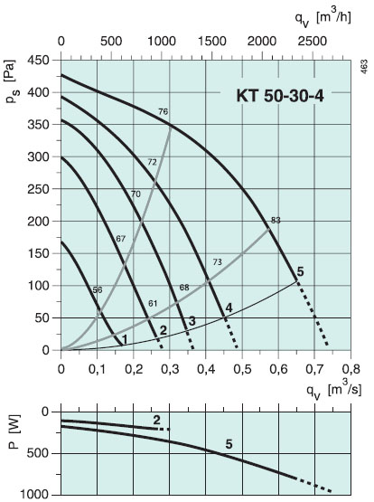 Вентилятор KT 50-30-4 характеристики