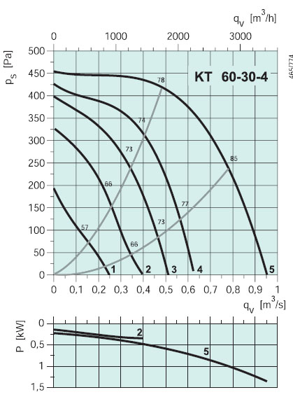Вентилятор KT 60-30-4 характеристики