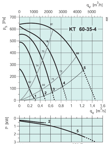 Вентилятор KT 60-35-4 характеристики