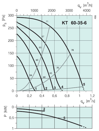 Вентилятор KT 60-35-6 характеристики