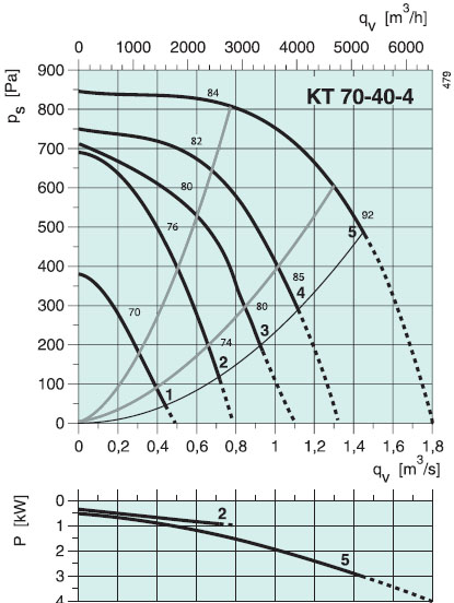 Вентилятор KT 70-40-4 характеристики