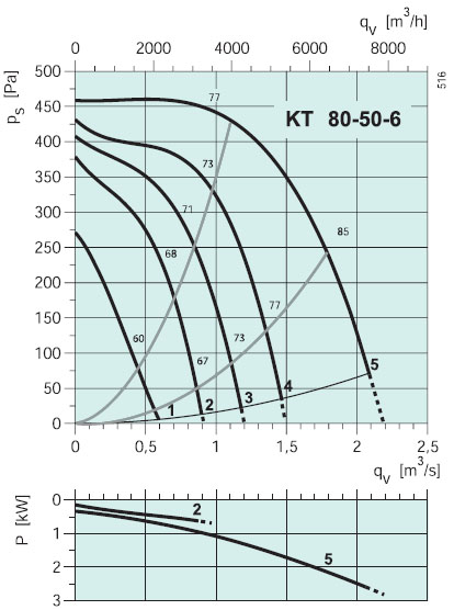 Вентилятор KT 80-50-6 характеристики
