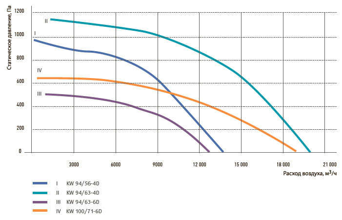 Технические характеристики вентилятора Korf KW 94/63-4D