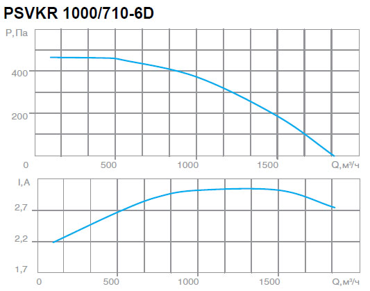 Вентилятор PSVKR 1000/710-6D характеристики