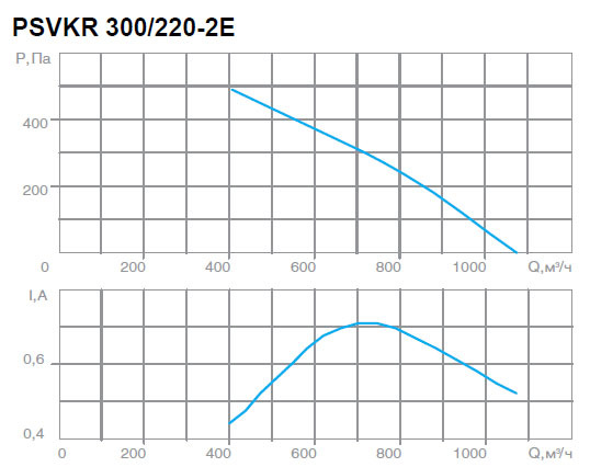 Вентилятор PSVKR 300/220-2E характеристики