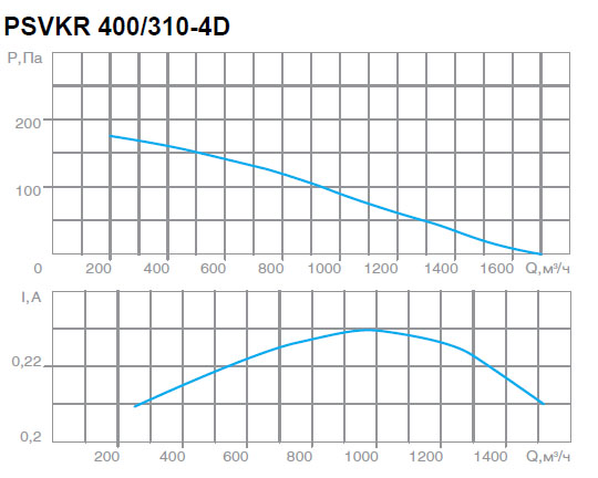 Вентилятор PSVKR 400/310-4D характеристики