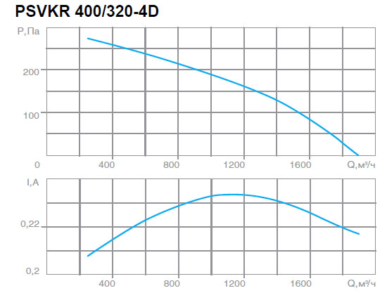 Вентилятор PSVKR 400/320-4D характеристики