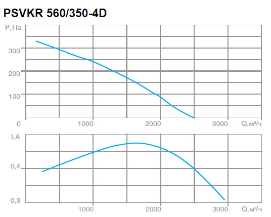 Вентилятор PSVKR 560/350-4D характеристики