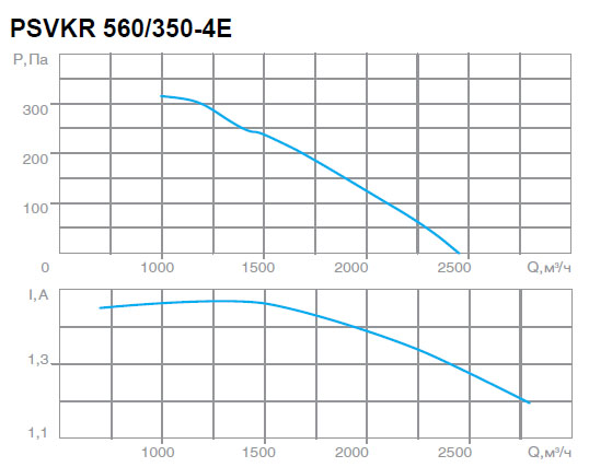 Вентилятор PSVKR 560/350-4E характеристики