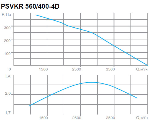 Вентилятор PSVKR 560/400-4D характеристики