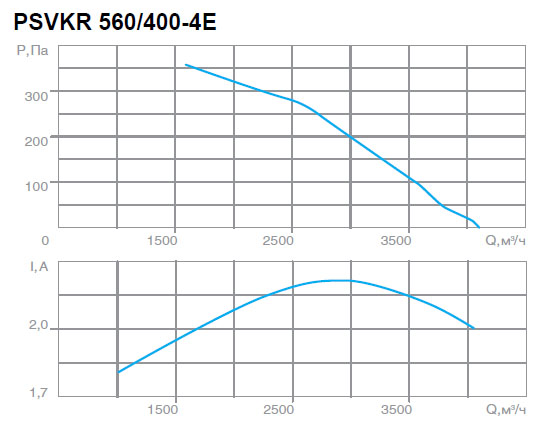 Вентилятор PSVKR 560/400-4E характеристики