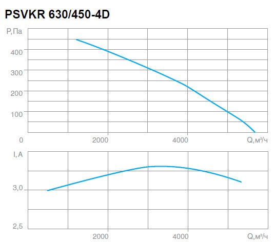 Вентилятор PSVKR 630/450-4D характеристики