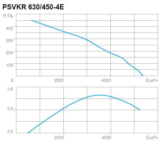 Вентилятор PSVKR 630/450-4E характеристики