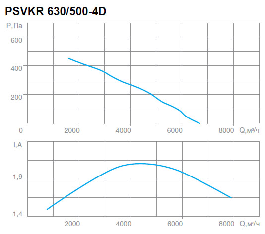 Вентилятор PSVKR 630/500-4D характеристики
