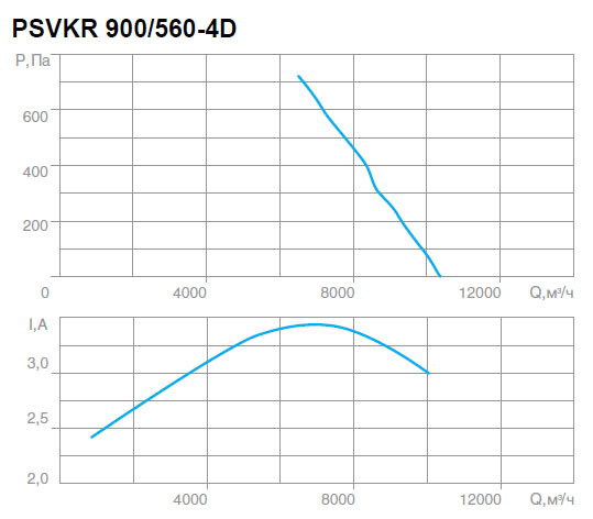 Вентилятор PSVKR 900/560-4D характеристики