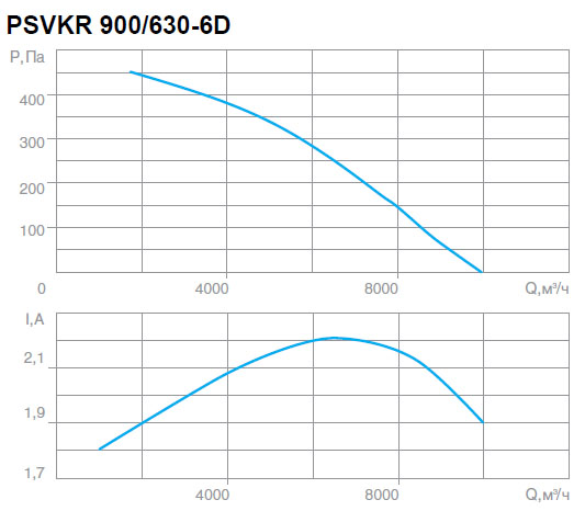 Вентилятор PSVKR 900/630-6D характеристики