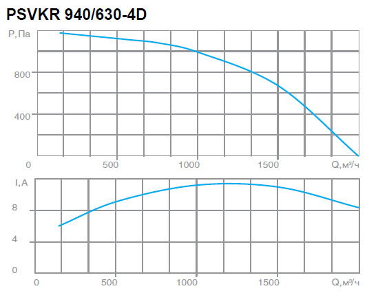 Вентилятор PSVKR 940/630-4D характеристики