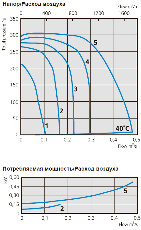Вентилятор RK 500x250 D1 характеристики