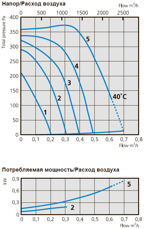 Вентилятор RK 500x300 B3 характеристики
