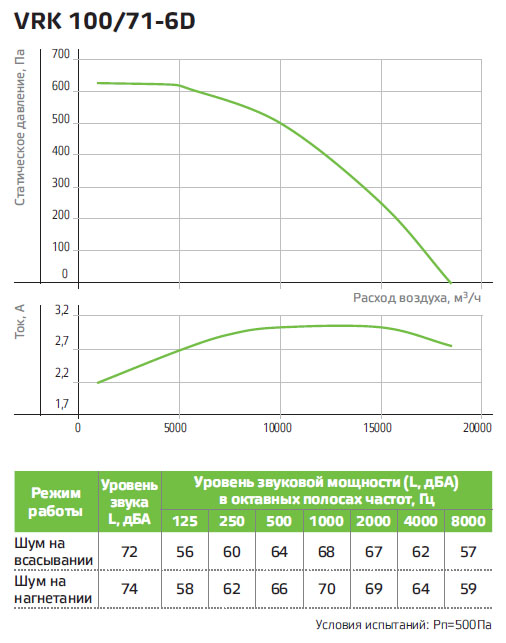 Технические характеристики вентилятора NED VRK 100/71-6D