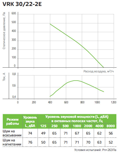 Технические характеристики вентилятора NED VRK 30/22-2E