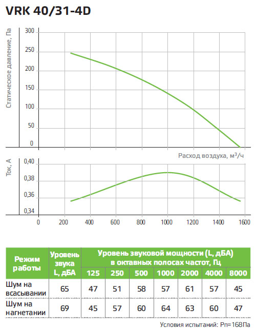 Технические характеристики вентилятора NED VRK 40/31-4D