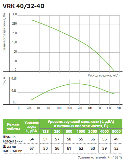 Технические характеристики вентилятора NED VRK 40/32-4D