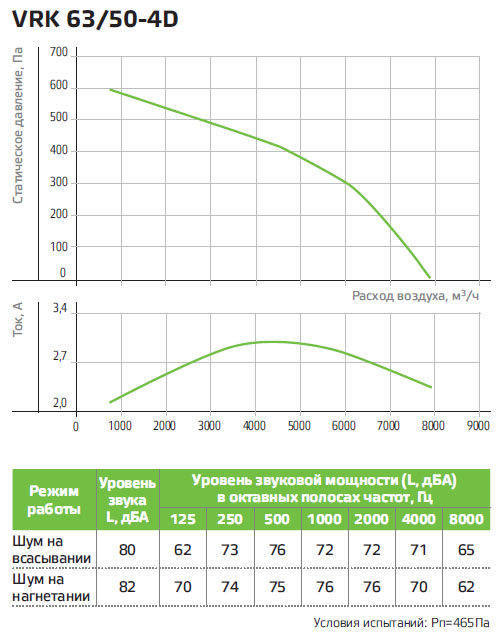 Технические характеристики вентилятора NED VRK 63/50-4D