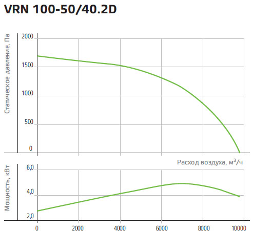 Технические характеристики вентилятора NED VRN 100-50/40-2D