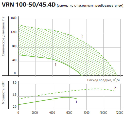 Технические характеристики вентилятора NED VRN 100-50/45-4D