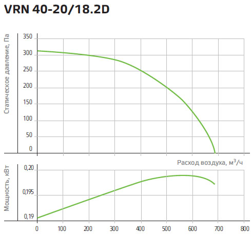 Технические характеристики вентилятора NED VRN 40-20/18-2D