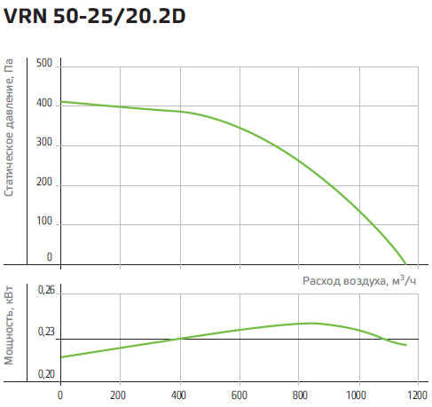 Технические характеристики вентилятора NED VRN 50-25/20-2D