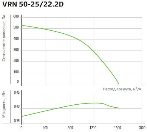 Технические характеристики вентилятора NED VRN 50-25/22-2D
