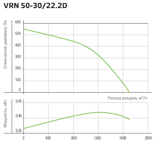 Технические характеристики вентилятора NED VRN 50-30/22-2D