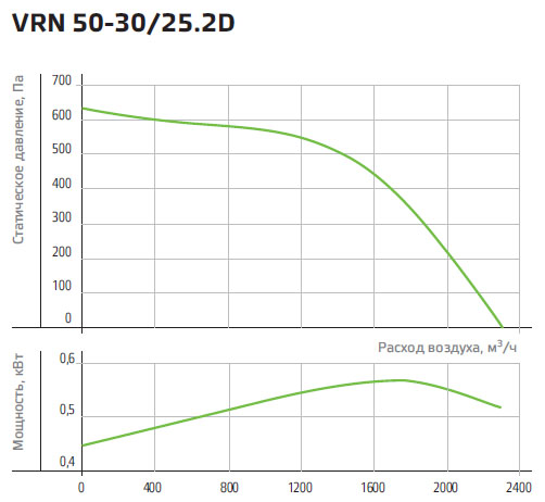 Технические характеристики вентилятора NED VRN 50-30/25-2D