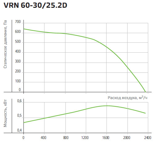 Технические характеристики вентилятора NED VRN 60-30/25-2D