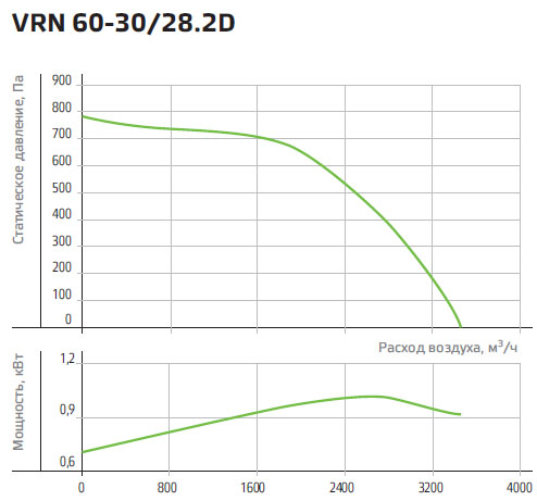 Технические характеристики вентилятора NED VRN 60-30/28-2D