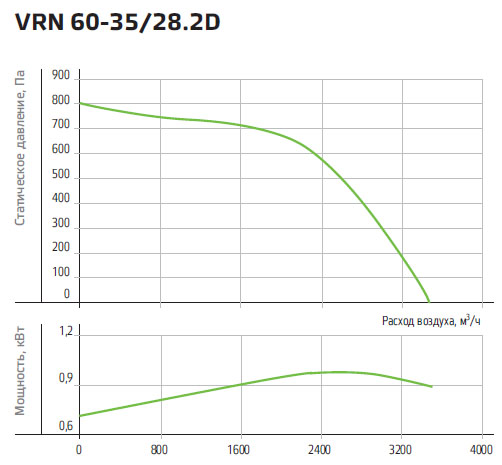 Технические характеристики вентилятора NED VRN 60-35/28-2D