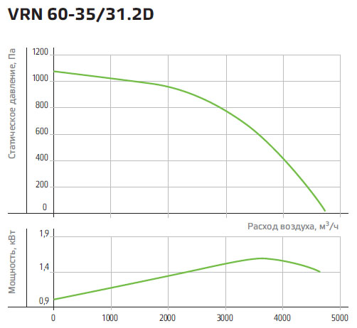 Технические характеристики вентилятора NED VRN 60-35/31-2D