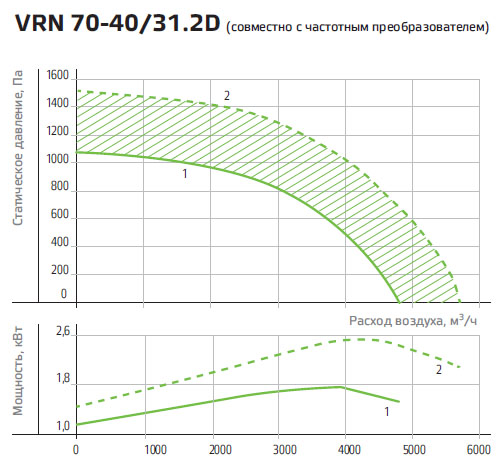 Технические характеристики вентилятора NED VRN 70-40/31-2D