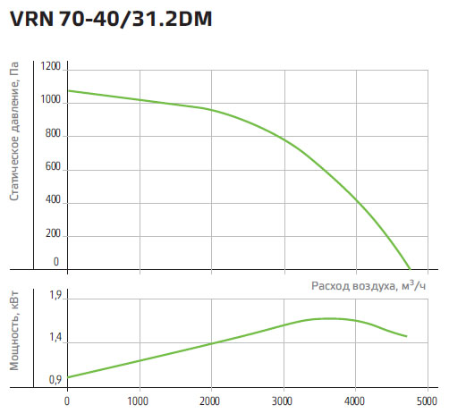 Технические характеристики вентилятора NED VRN 70-40/31-2DM