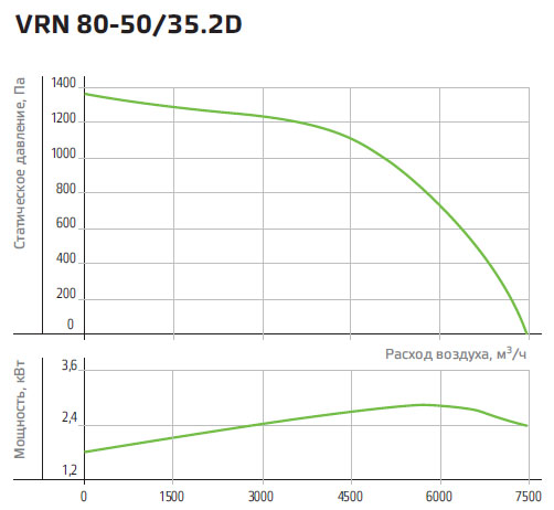 Технические характеристики вентилятора NED VRN 80-50/35-2D