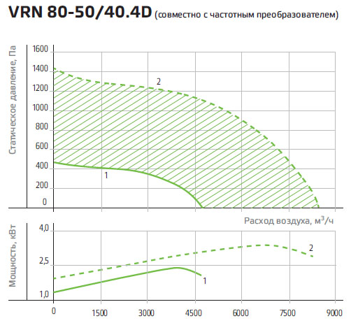 Технические характеристики вентилятора NED VRN 80-50/40-4D