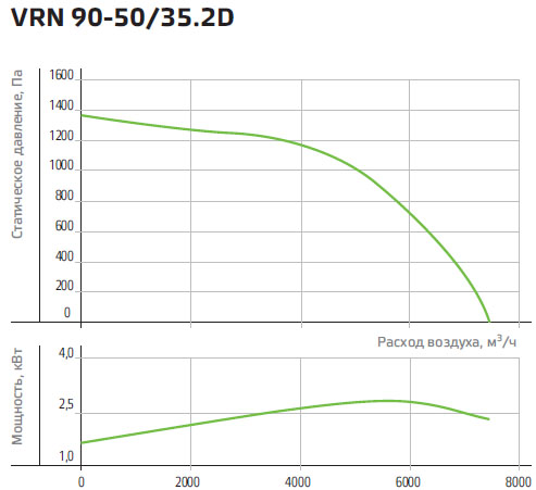 Технические характеристики вентилятора NED VRN 90-50/35-2D